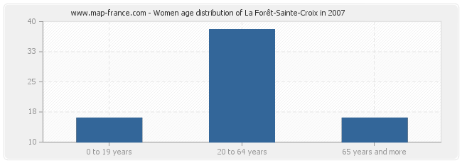 Women age distribution of La Forêt-Sainte-Croix in 2007